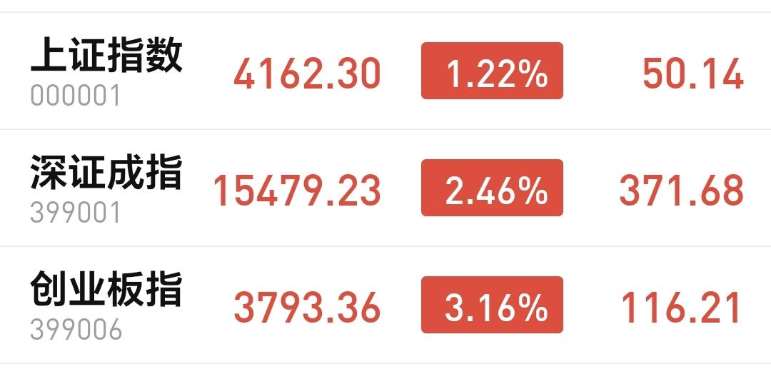 基金：近期能不能突破4197点
今天市场高开以后冲高，然后是高位横盘震荡，现在三