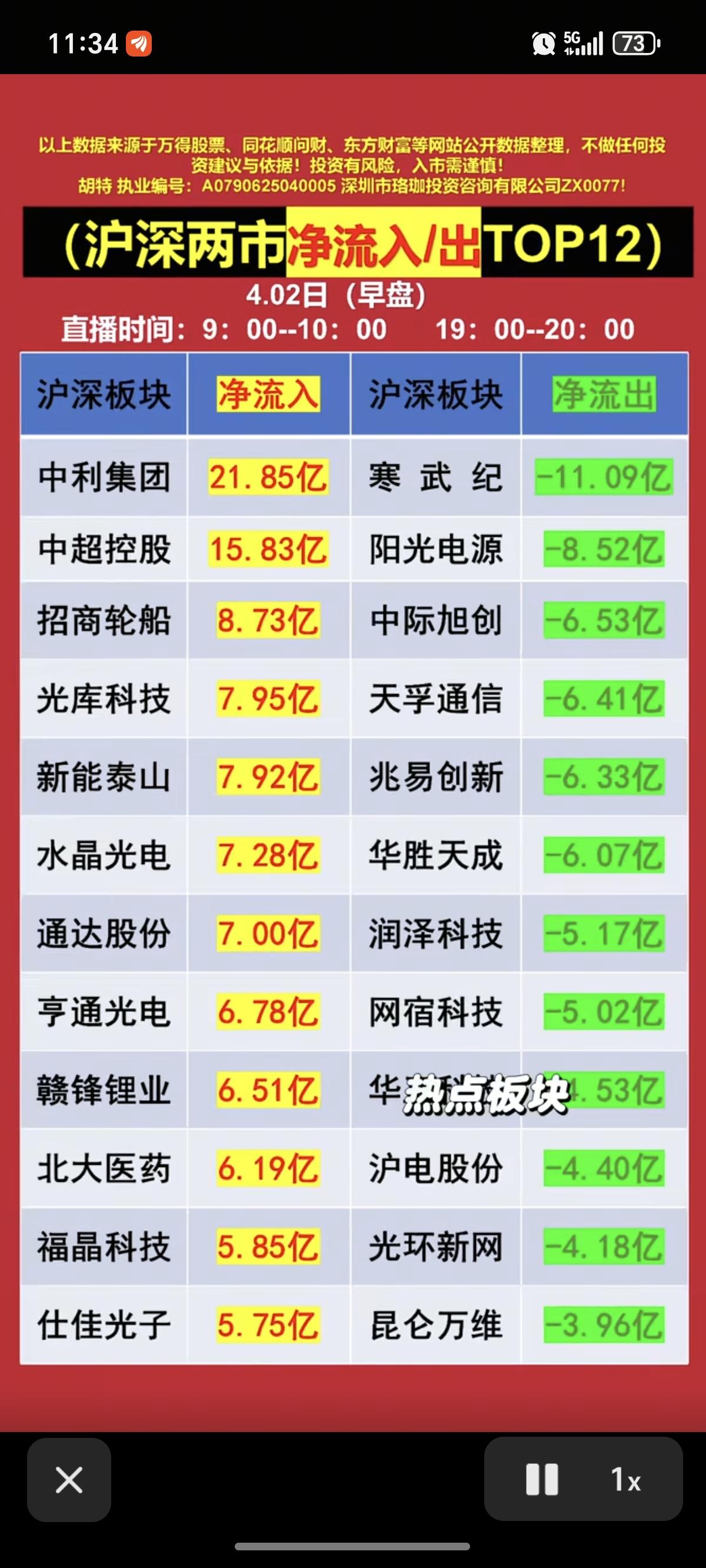 4.2周四   主力大资金抢筹+人气榜！

资金抢筹焦点：
1.光纤光缆+光伏储