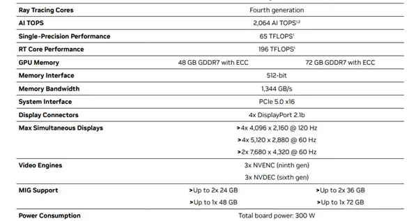 NVIDIA RTX PRO 5000 72GB正式上市！显存狂增50%、性能提升3.5倍