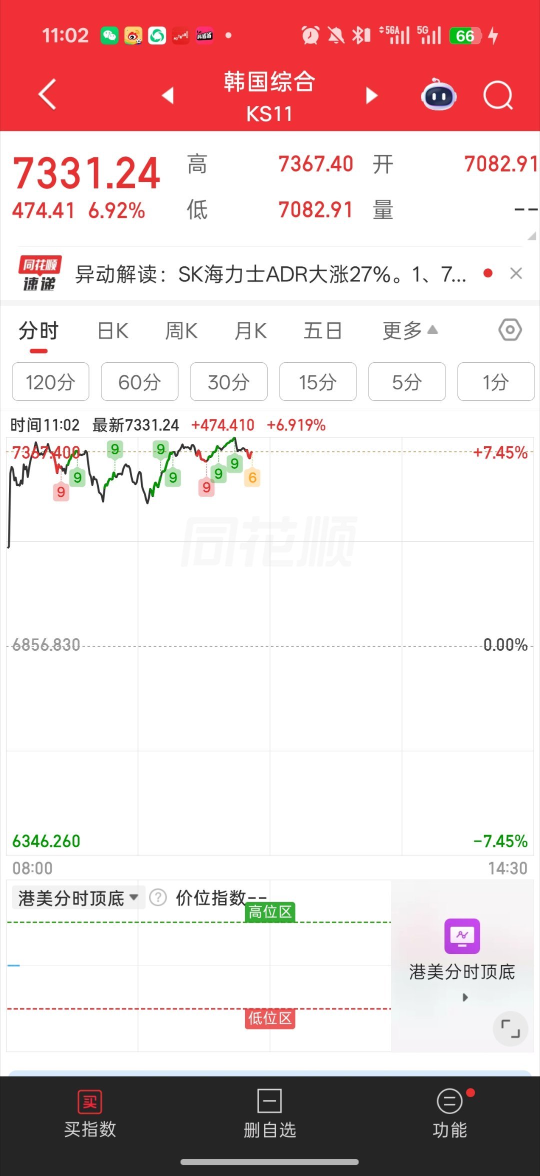 基金 昨天量化还跟着韩国因子 同涨同跌现在韩国暴涨又不跟了科技跌麻了 前排东山 