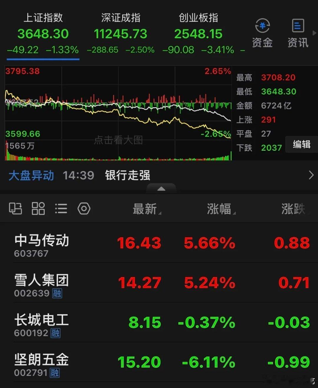盘面之中，部分标的走出独立行情。中马、雪人如期启动，并未被大盘的弱势环境裹挟。逆