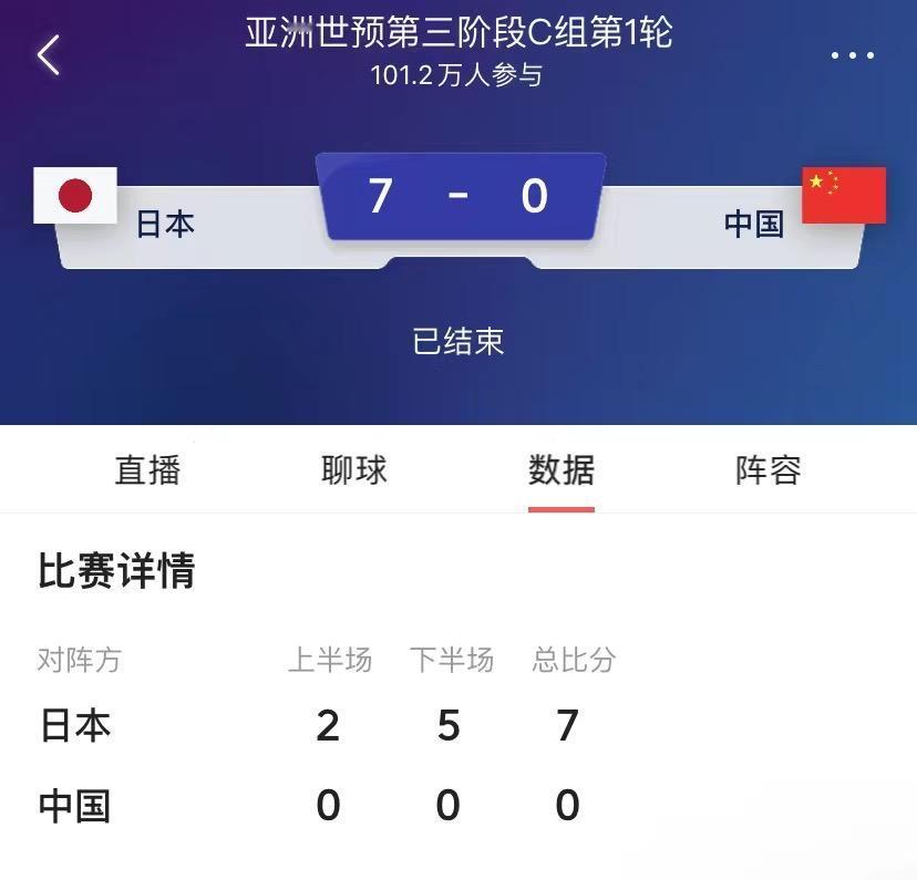 惨！惨！惨！奇耻大辱啊！国足客场0-7创纪录惨负日本！

真是脸都不要了！本场大