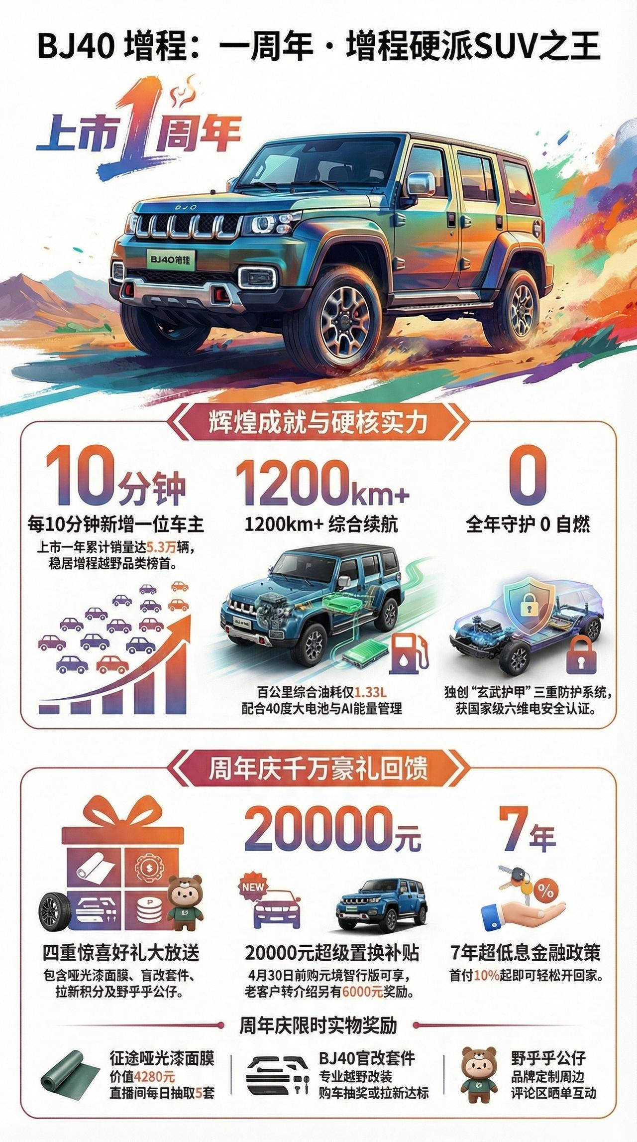 一图讲清 BJ40上市一周年
北京越野