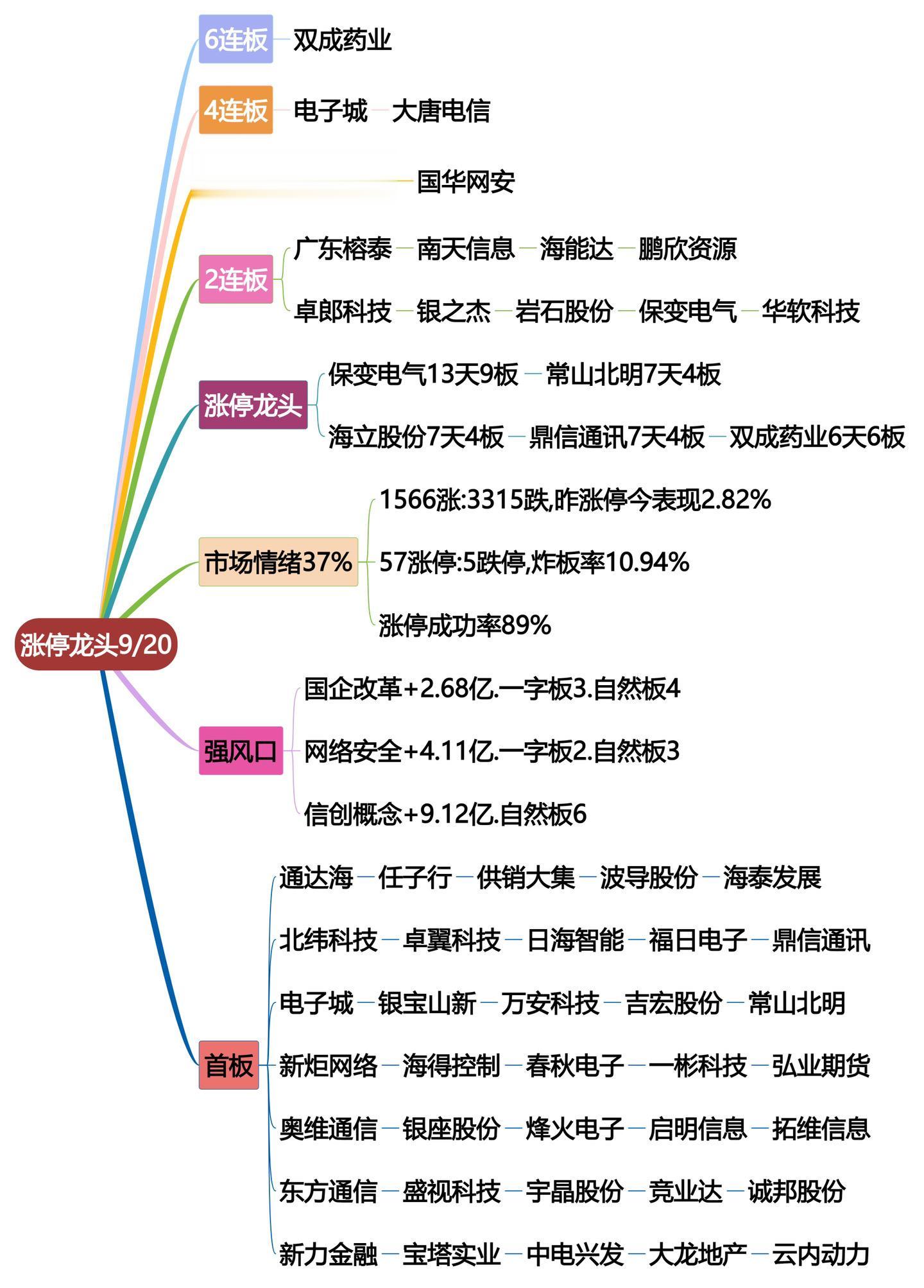 9月20日涨停龙头复盘！