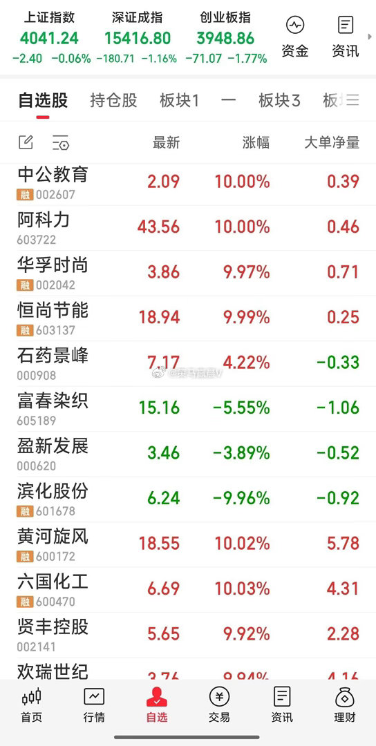 【现己无市场热点，没十足把握则观望之】目前己无市场热点，现减少操作，减少持股品种