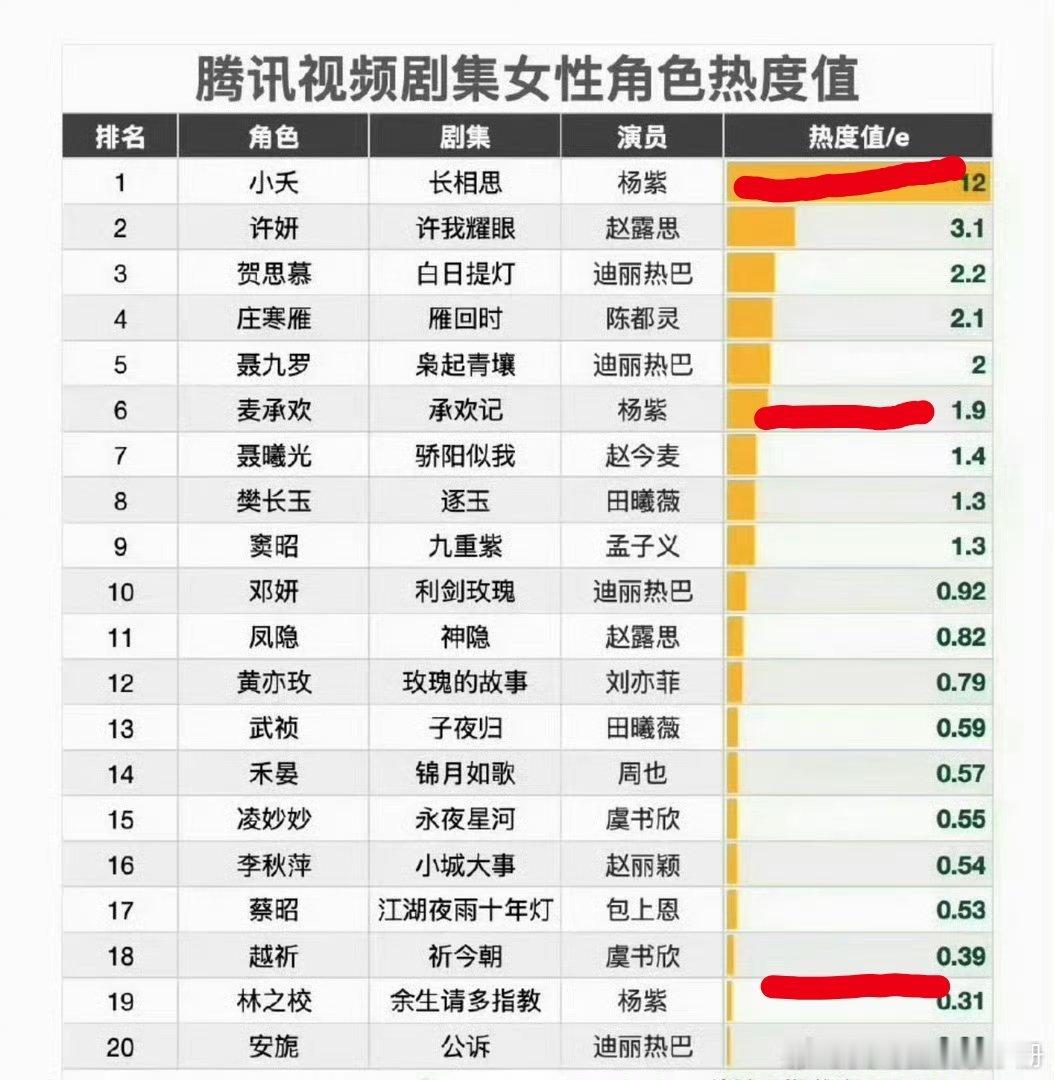 杨紫和《长相思》《承欢记》《余生请多指教》的男主演关系还好吗？