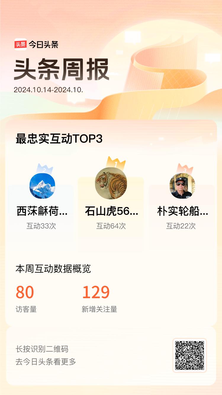 周报数据出炉！上周跟我互动最为频繁的小伙伴是@石山虎563ow9@西莯龢荷401