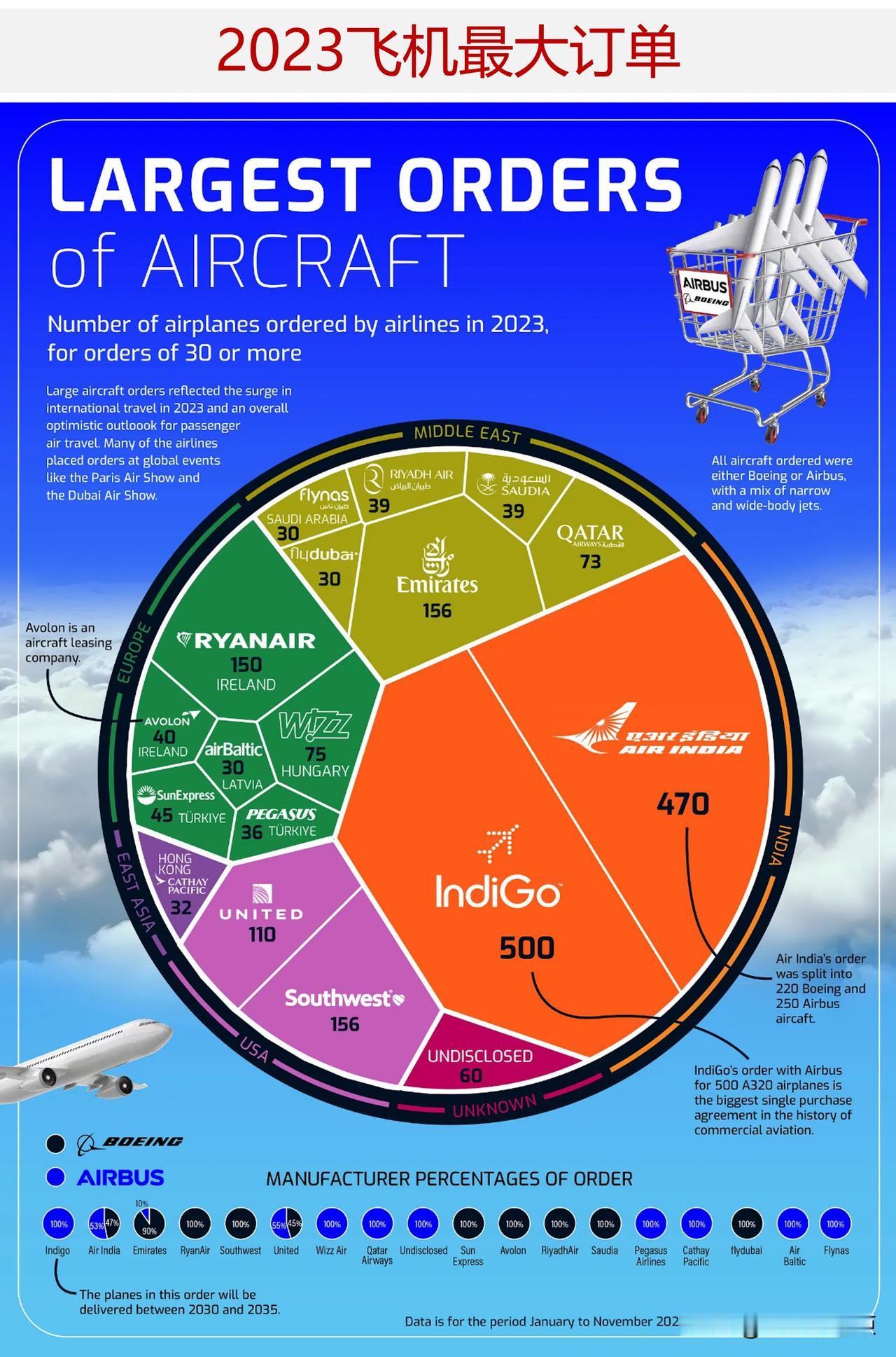 哪些航空公司订购了最多的商用飞机? 2023年印度两家航空公司购买的飞机比排在其