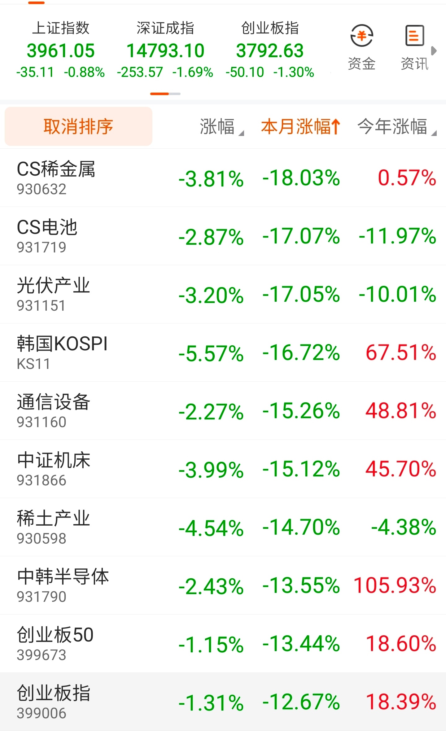 光伏从年内上涨25%到下跌10%，7月交易日还没过半，就成为了下半年的领跌龙头。