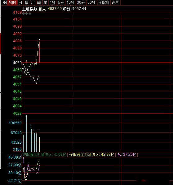 今天明显风格变了，黄线直线拉，是被窗口指导了吗？ 