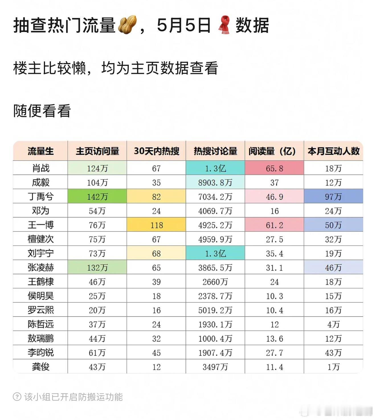 抽查热门流量生，5月5日微博主页数据 ​​​