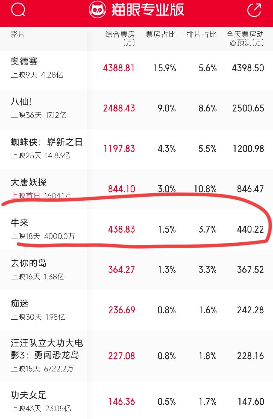 牛来票房破4000万！上映18天，信雨萌、孙丽芳母子俩，至少分成1000万，很可