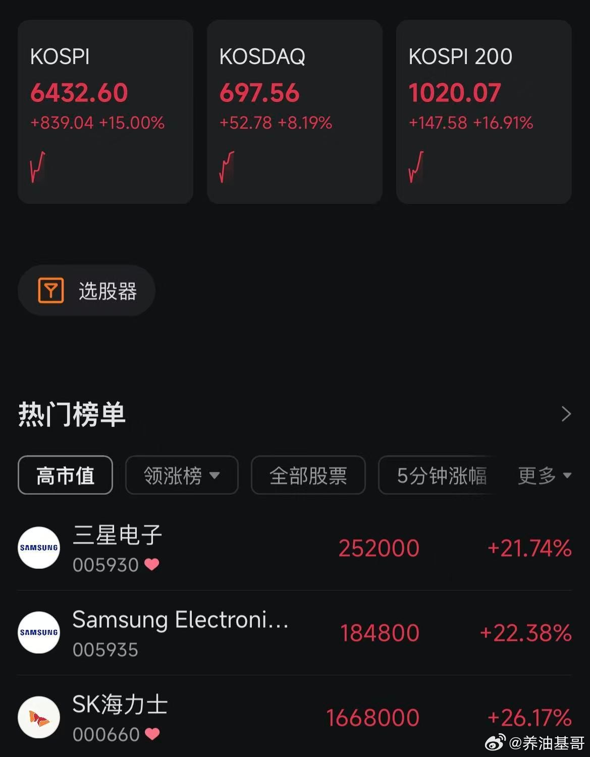股票 【韩国KOSPI指数日内暴涨15% 创历史最大涨幅】7月31日，韩国KOS