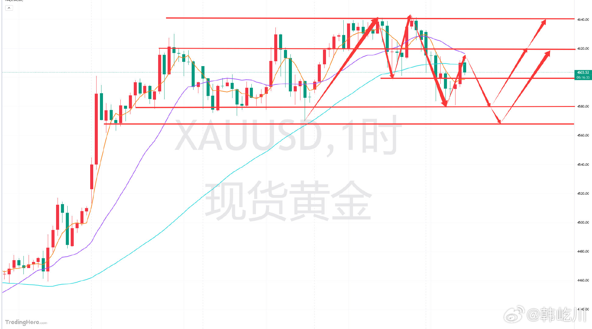 黄金分析及日内操作指引：从近几日的黄金来看，整体都是呈现在冲高后小破创历史高位，