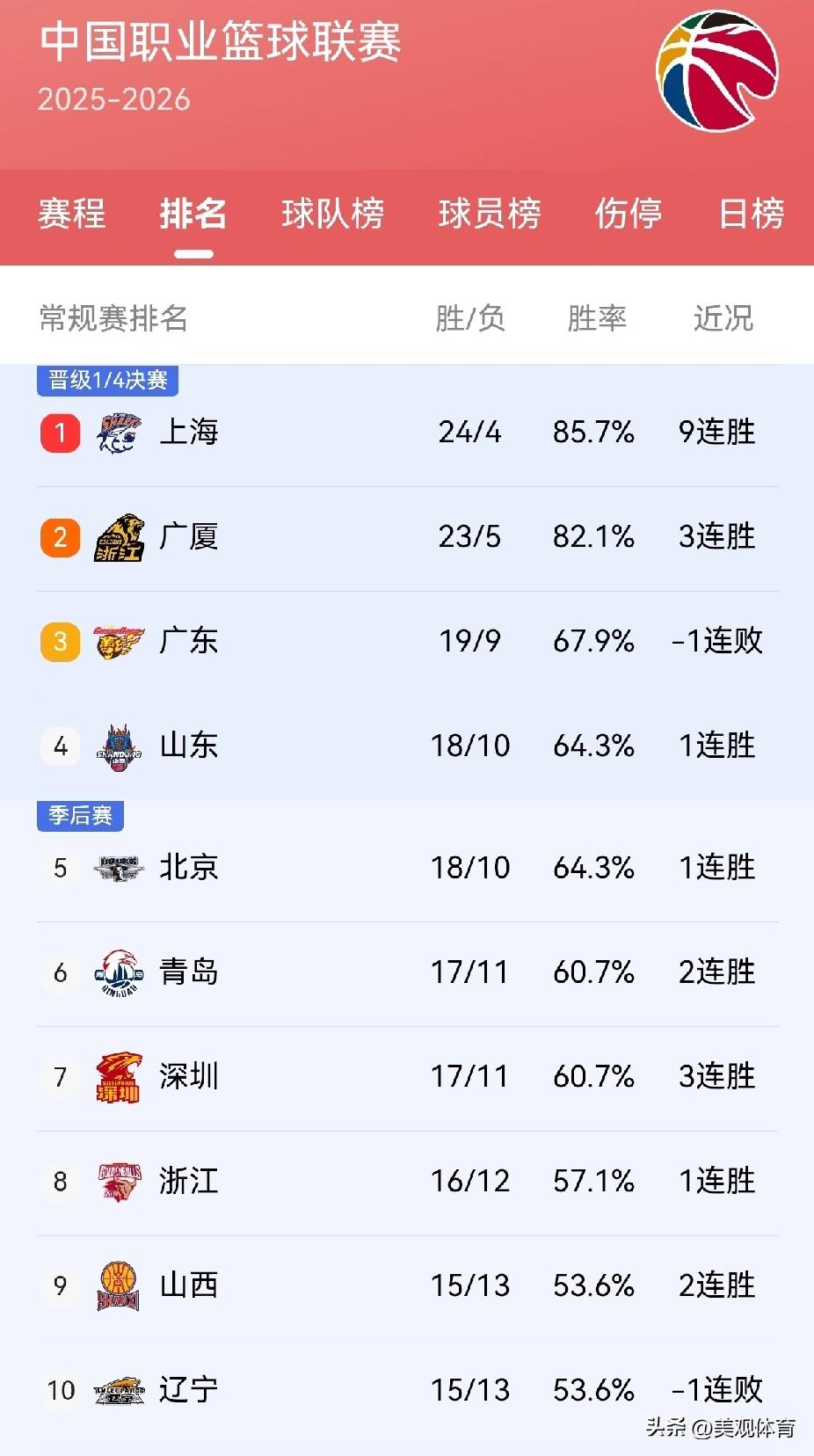 北京逆转击败辽宁之后，排名处在前四边缘。