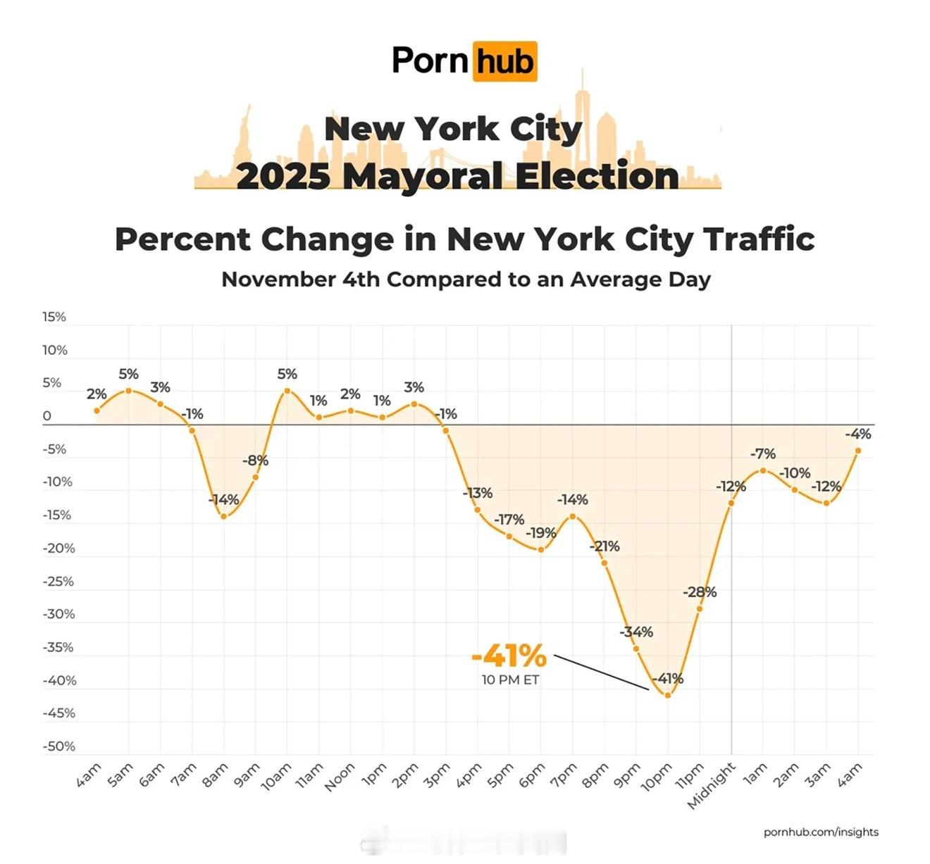 纽约市长选举夜，考研网站纽约本地流量暴跌，到10点左右Mamdani胜选演讲时跌