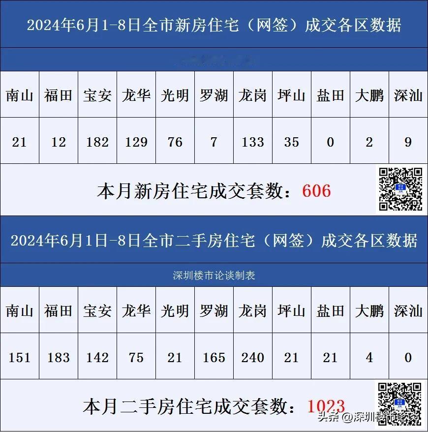 深圳楼市各区成交数据6月1日-8日#深圳楼市论谈#成交数据#深圳楼市动态#深圳楼