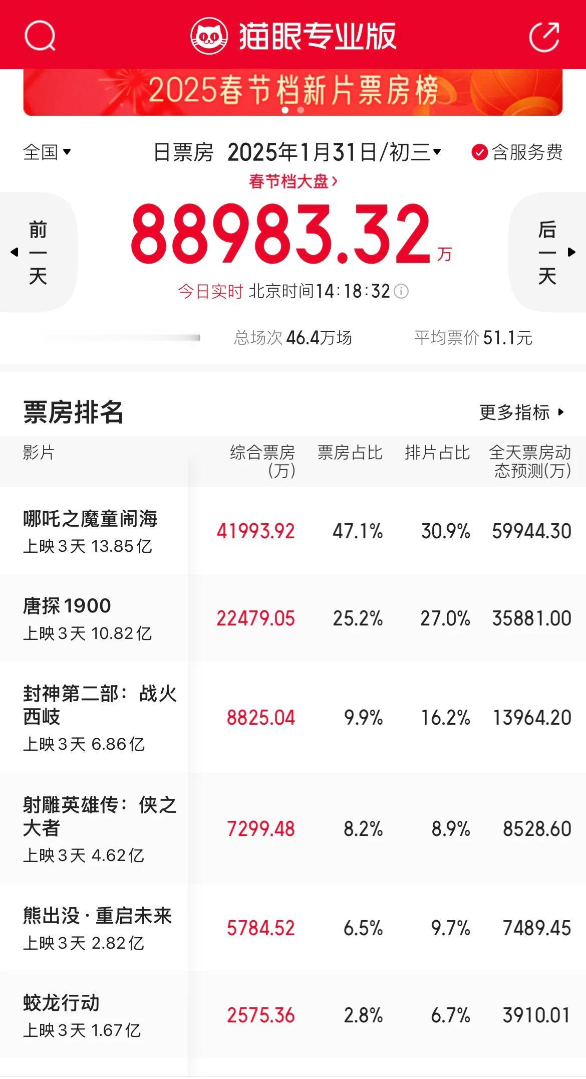 大年初三，《封神2》票房倒挂的越来越厉害了，票房占比严重低于排片。给了那么多黄金