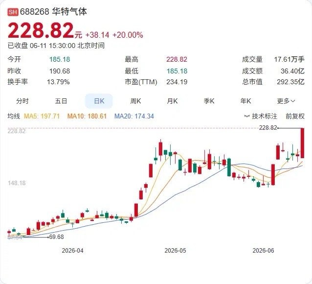 6月11日，华特气体公告股东厦门华弘多福、华和多福、华进多福通过大宗交易合计减持