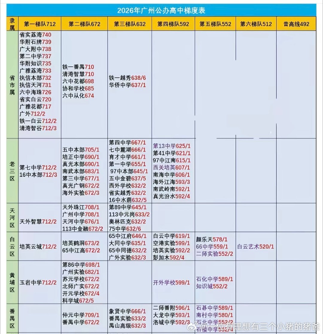 未来三年 黄埔高中学位，竞争非常很激烈。小升初去 菜中 拿名额录取才是正道。之前