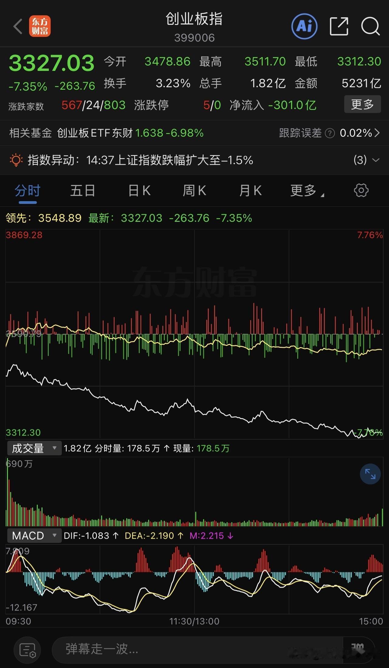 今天股市又大跌，创业板从最高点4380到现在3330，跌了24％，但是我建议还是