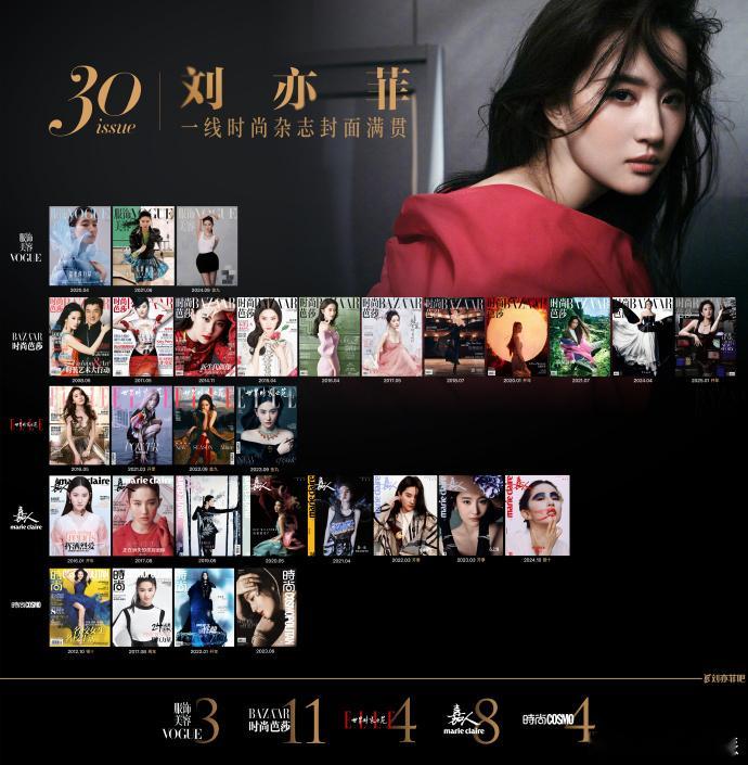 刘亦菲登上30次五大时尚杂志封面  刘亦菲已登上30次五大时尚杂志封面！ 成为各