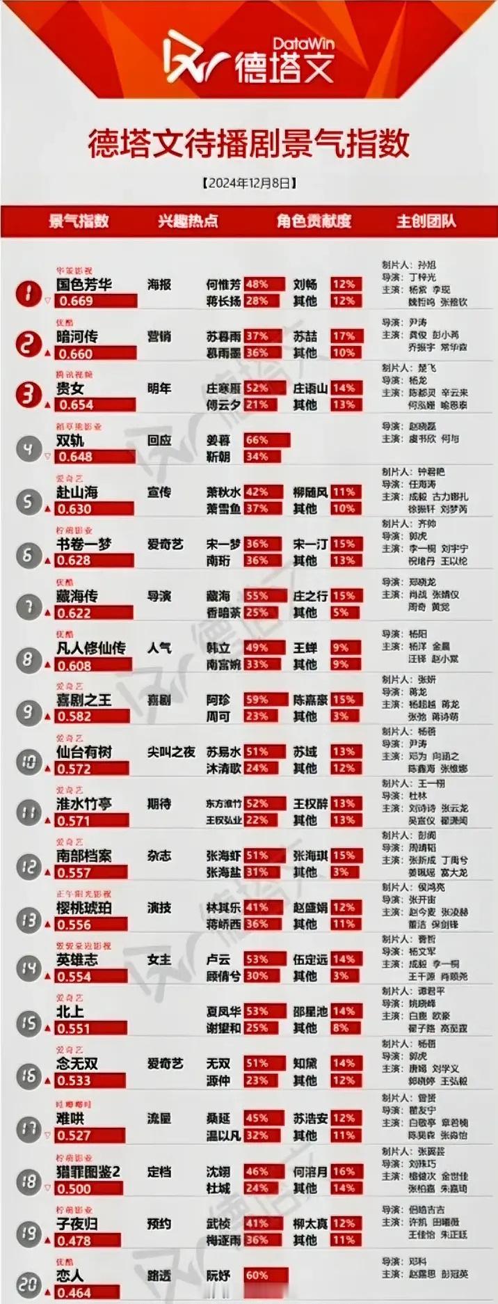 12.8德塔文待播剧景气指数杨紫李现《国色芳华》0.669龚俊彭小苒《暗河传》0