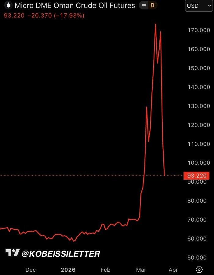 阿曼原油期货上演极端行情：
几天内从约70美元疯涨至近170美元，又瞬间砸回93