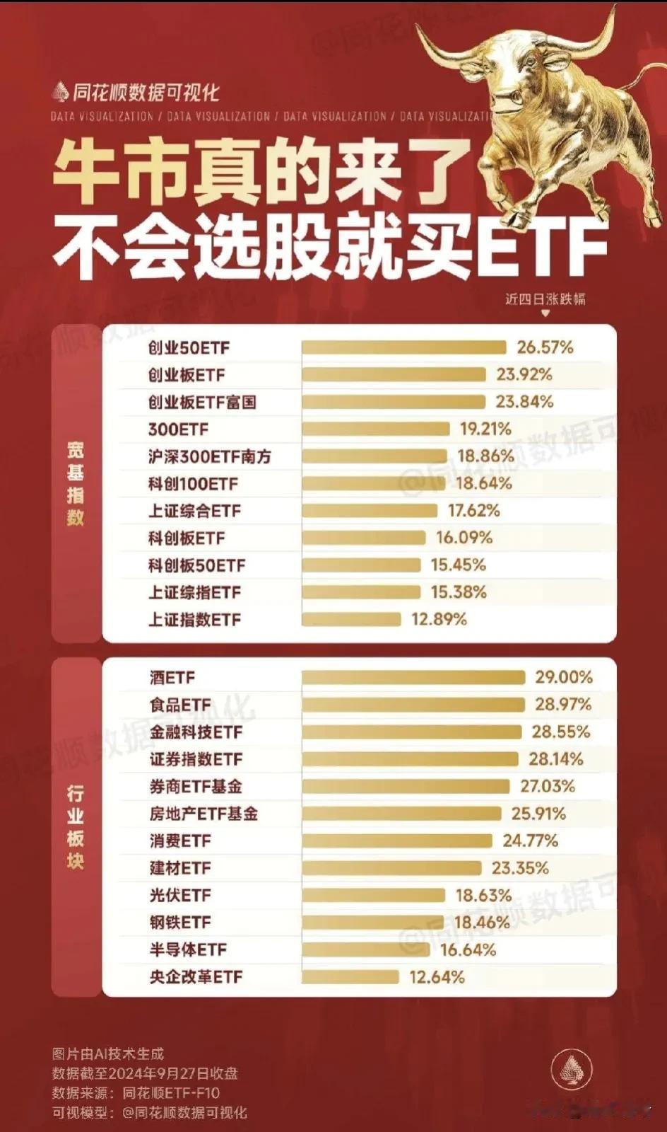 不懂选股？那就不用选，直接买ETF，傻瓜式进大盘指数坐等就行了。

会一点技术就