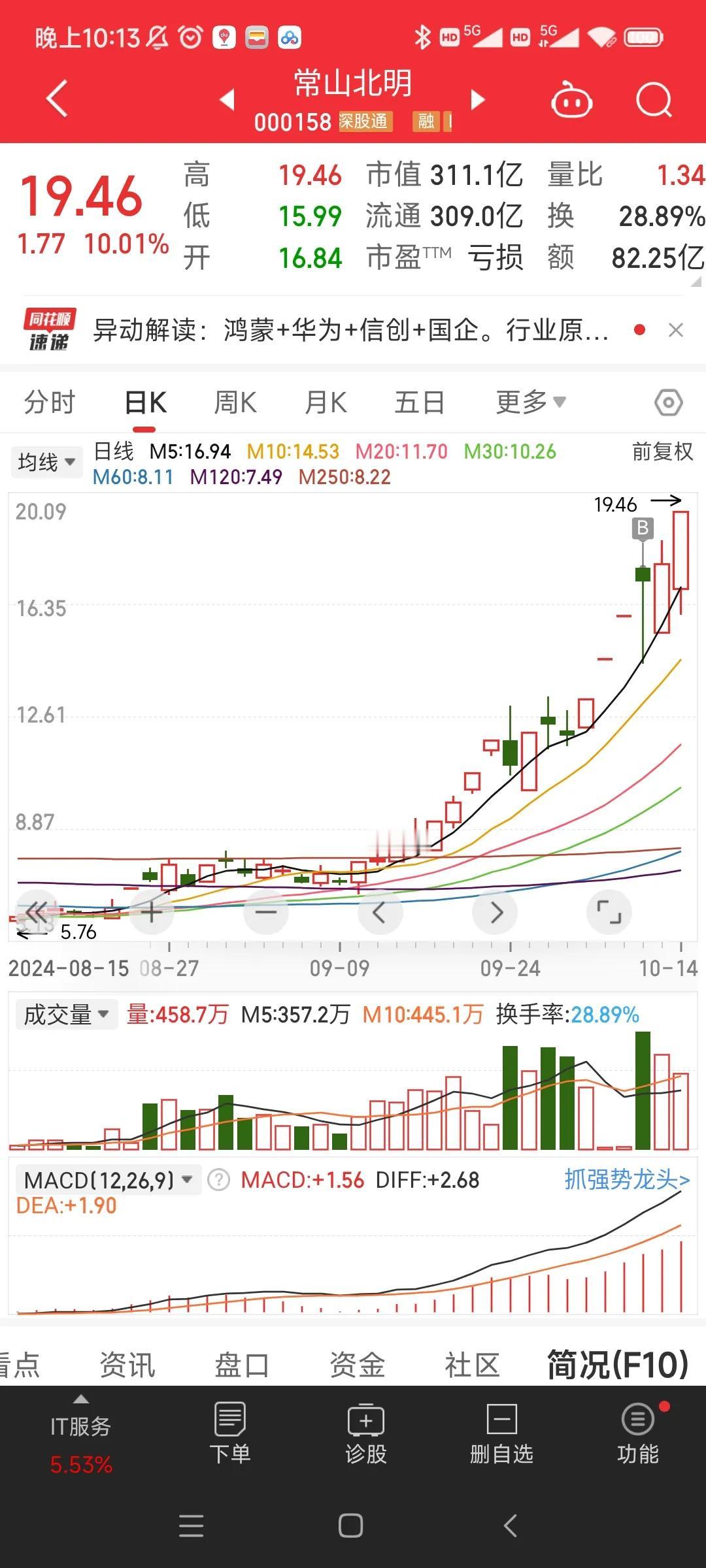 20241014涨停复盘
到头来还是华为鸿蒙承担了所有，加油吧，润和，常山，拓维