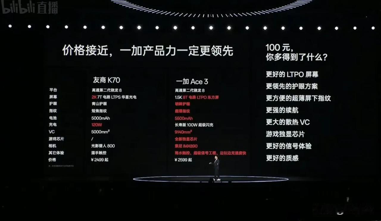 全程“致敬”友商K70，一加Ace3的最终价格出来了
12+256版本2599元