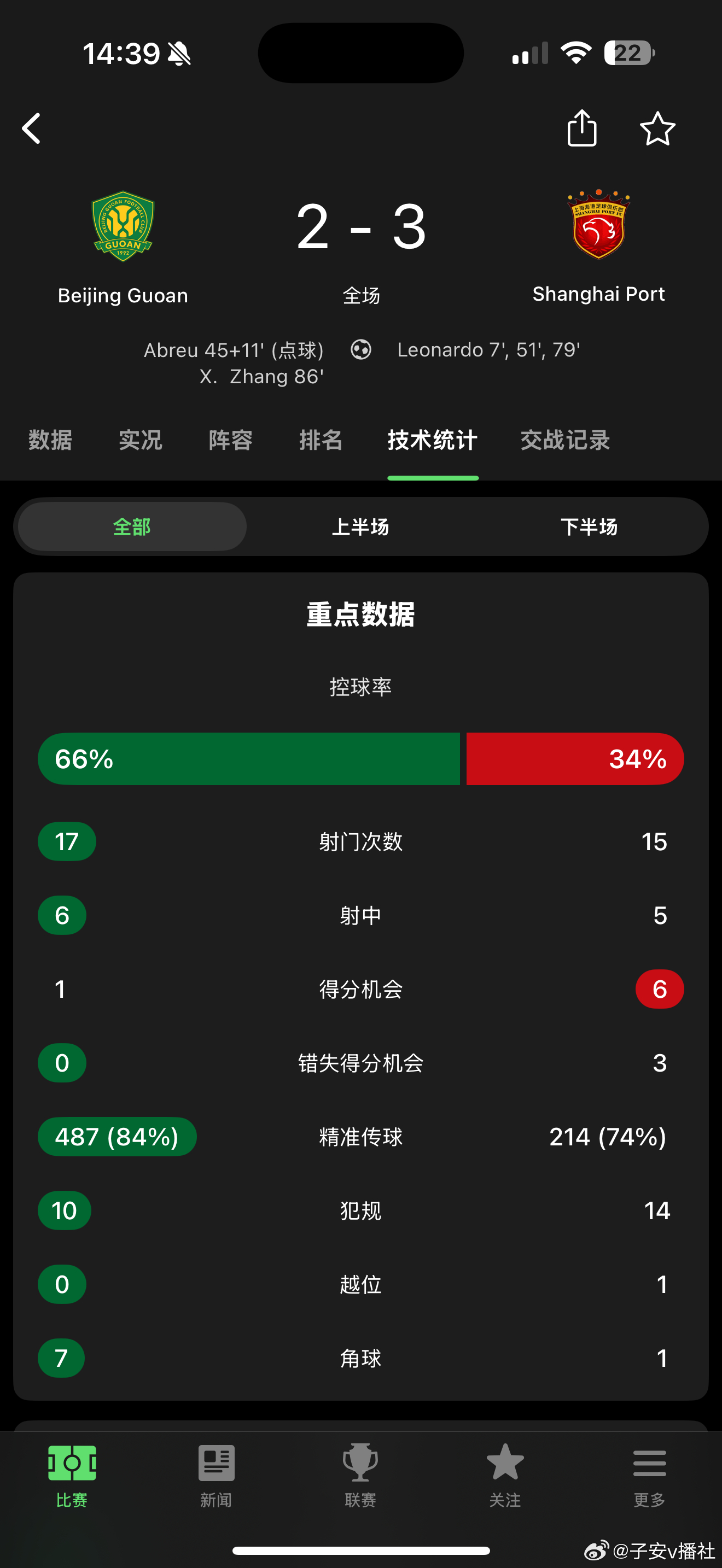 半场能扳平比分，天枰已向主队倾斜。但下半时开局防守强度不升反降，海港获得更多拿球
