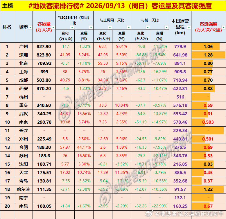【中国城市地铁客流排行榜 2026-09-13（周日，农历八月初三，中国地铁客流