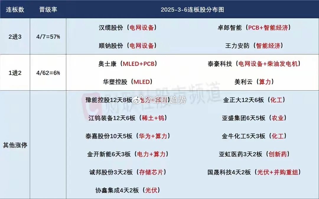 3月9日盘前预案：中东冲突升级，原油暴涨反而要注意油气走出高开低走的风险；相比于