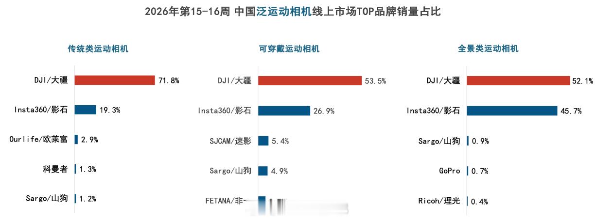洛图科技发布《中国运动相机线上零售市场周度追踪》报告，W15-W16 周，大疆合