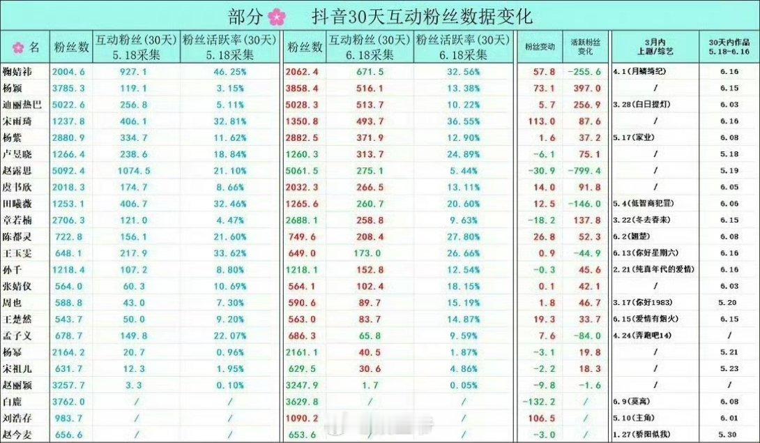 女明星抖30天互动粉丝数据，前三分别是：鞠婧祎、杨颖、迪丽热巴 