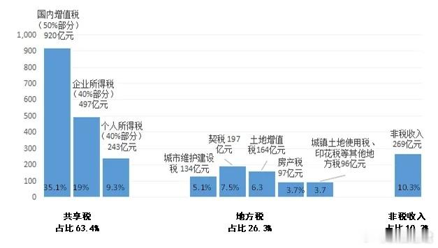 杭州为什么全面取消限购？财政局账本讲了大实话5月9日，杭州全面取消住房限购。在本