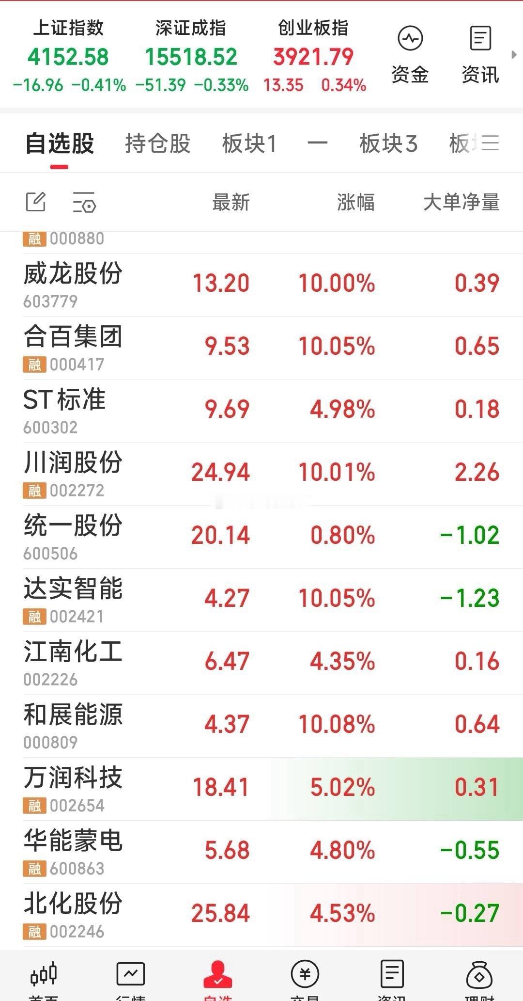 【今天持股最大特点，六牛中有五只与股权变化有关】现关注跟踪：川润股份，ST标准，