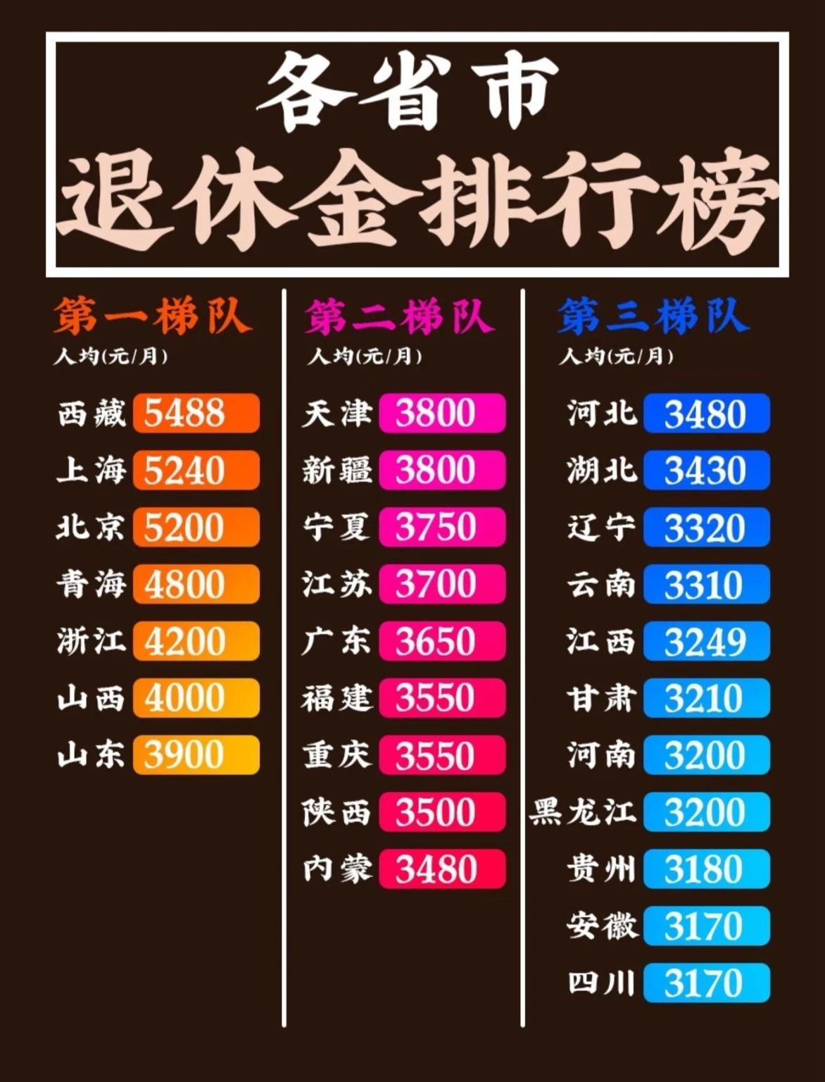 各省退休金差距能有多大？看完心凉了。西藏5488，上海5240，垫底的安徽、四川