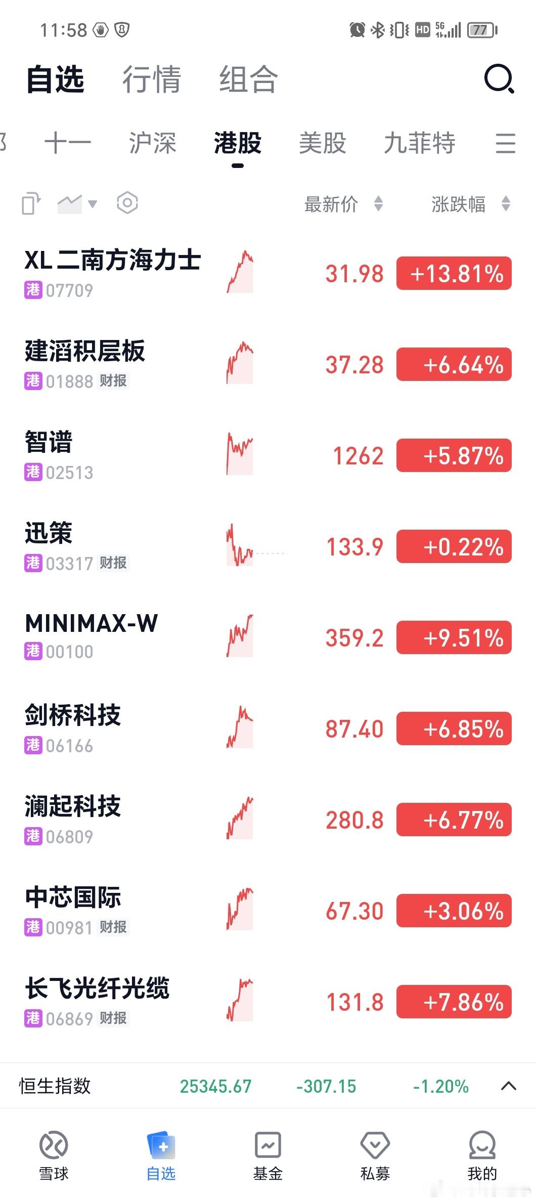 港股科技股也是红彤彤的 