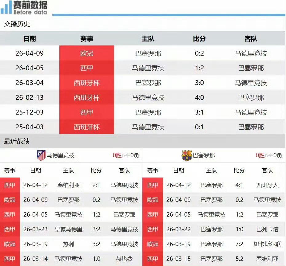 马竞vs巴萨欧冠前瞻：马竞主场不败金身待守，巴萨背水一战盼逆袭欧冠1/4决赛次回