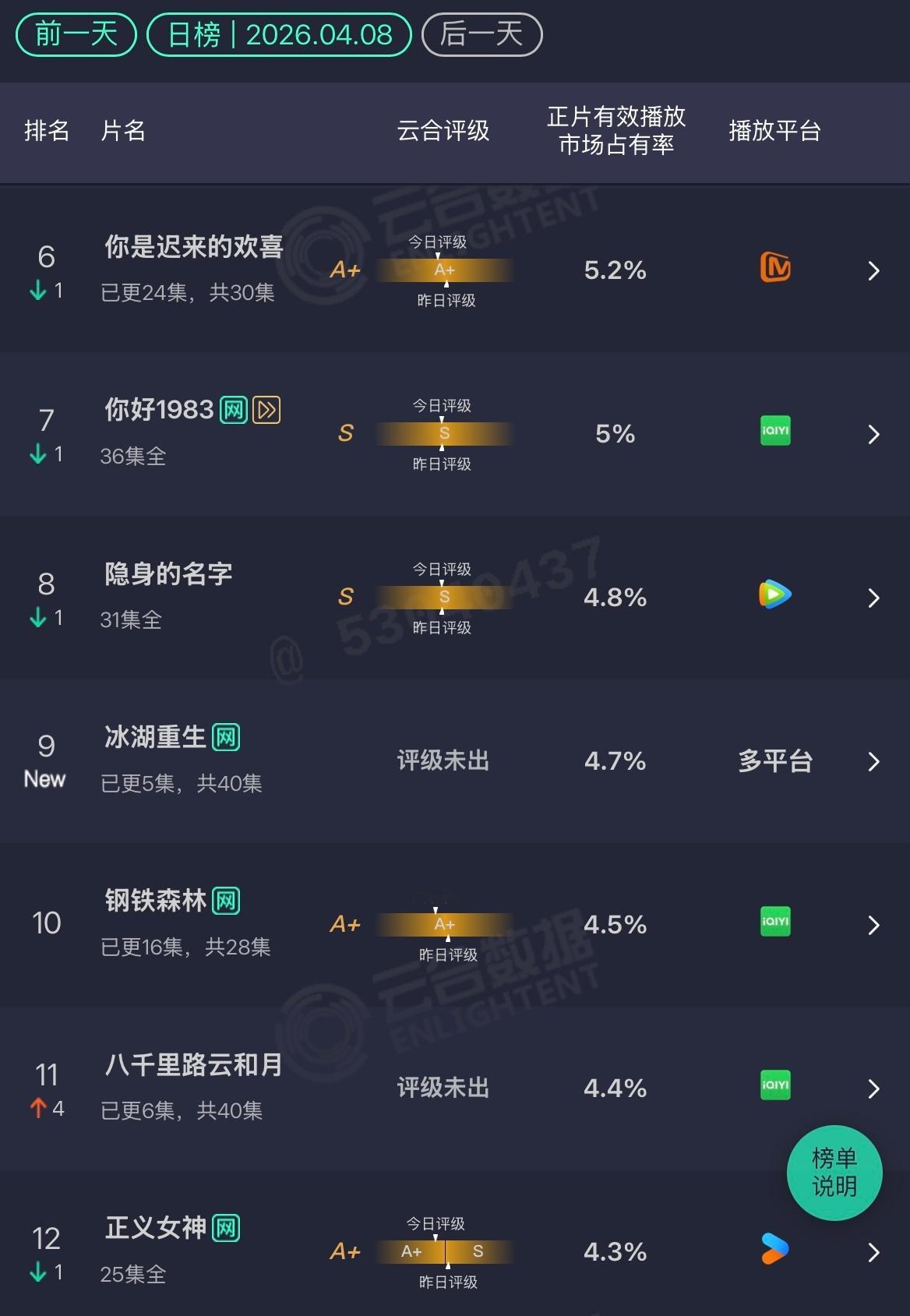 4.9 云合月鳞绮纪：12.5%白日提灯：9.8%家事法庭：5.5% 完结冰湖重