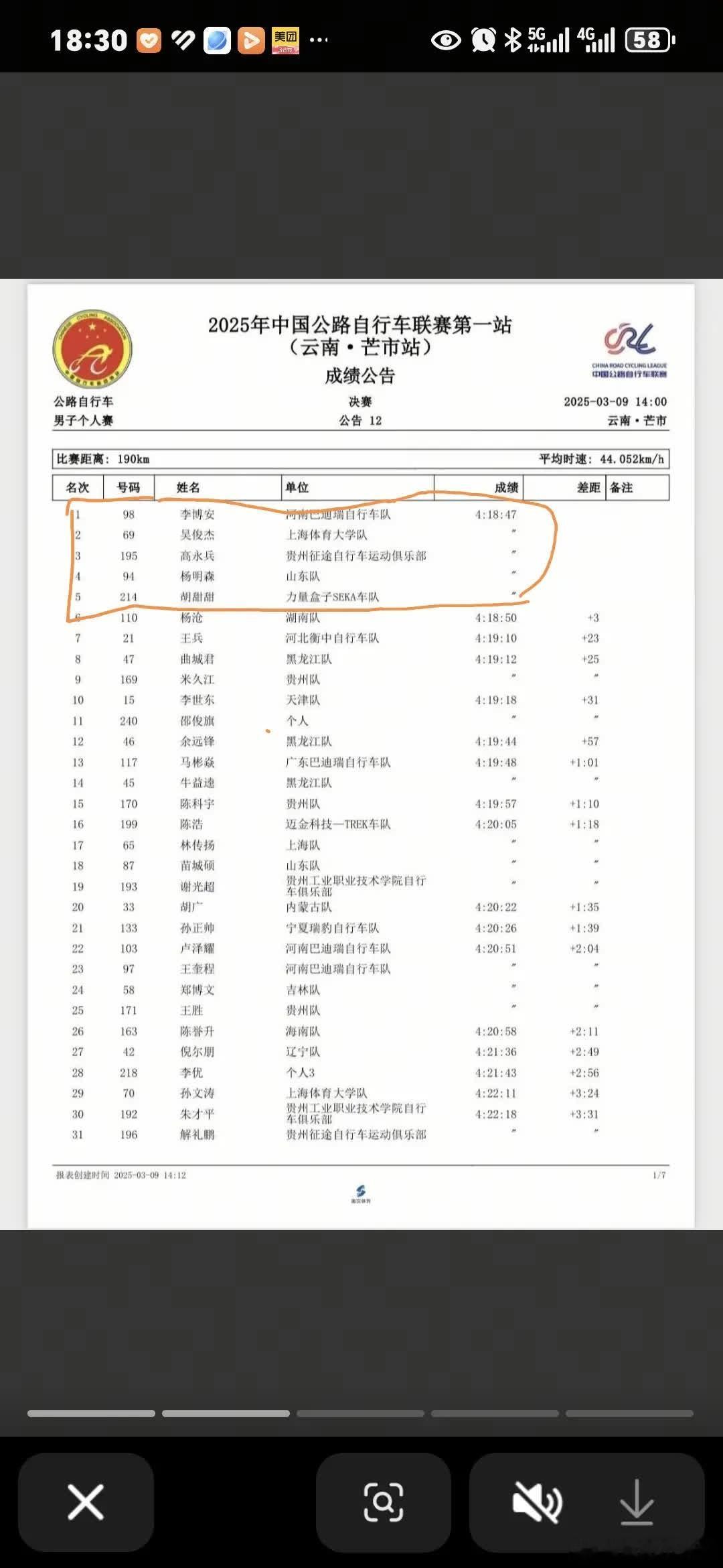 3.9，云南芒市成绩单。5人并列第一，胡甜甜太厉害了骑行骑行微博骑遇记 ​​​