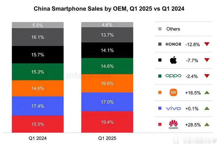 华为手机市场份额飙升至19.4%重夺第一，Pura80系列开售即缺货2025年第