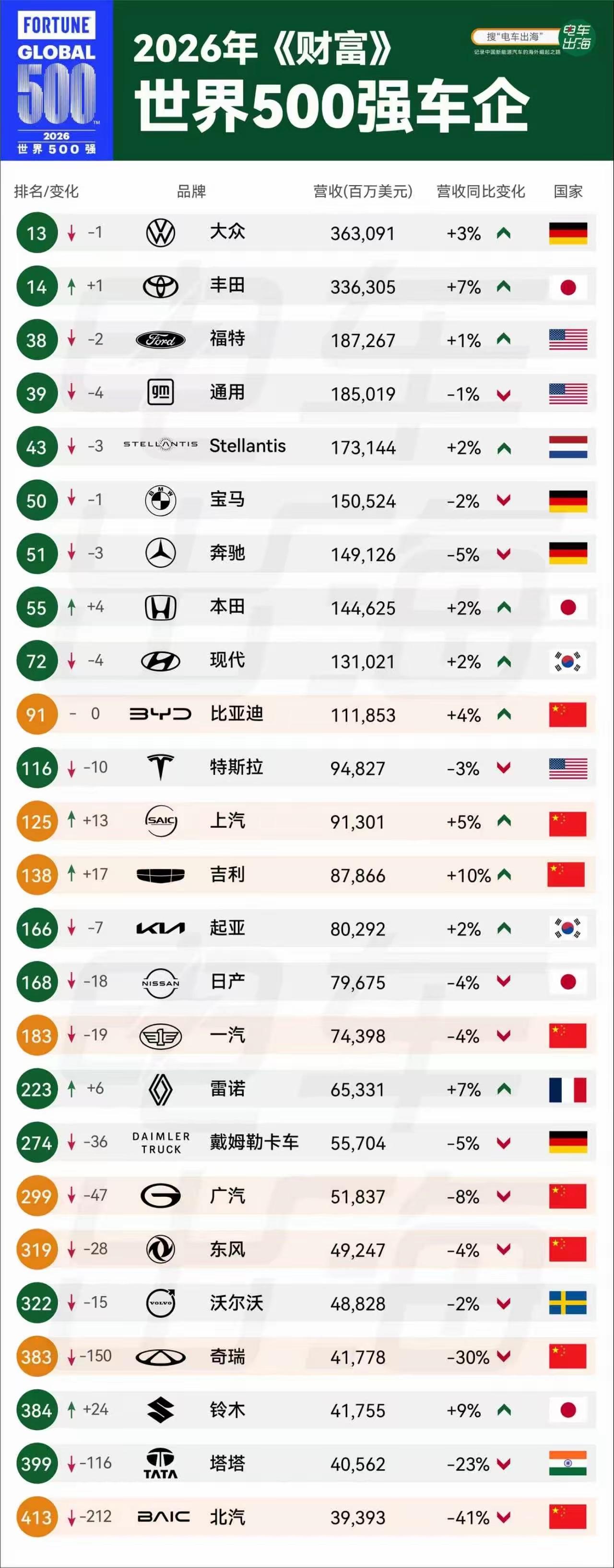 《财富》世界500强里面的车企排名，中国车企都如何？

排名第一的是大众，这并不