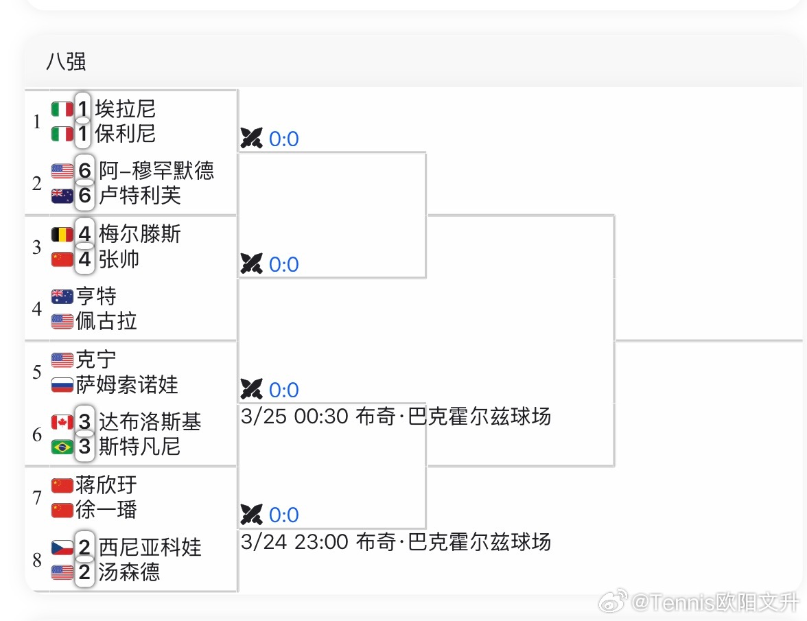 🔵WTA1000迈阿密女双八强焦点对阵🇨🇳张帅/🇧🇪梅尔滕斯vs🇺?