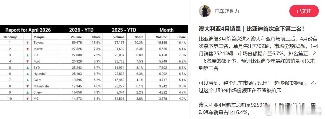 没想到澳大利亚成了比亚迪海外市场最大亮点比亚迪大v聊车