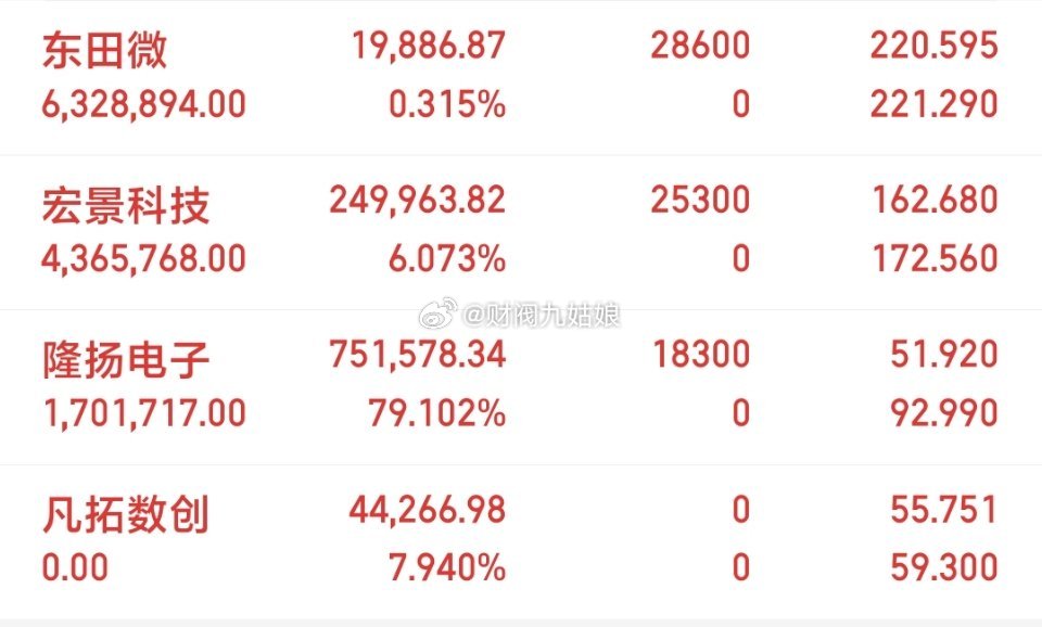 500万本金，目标1年做到3000万，1年翻六倍，欢迎各位前来验证！（第73天）