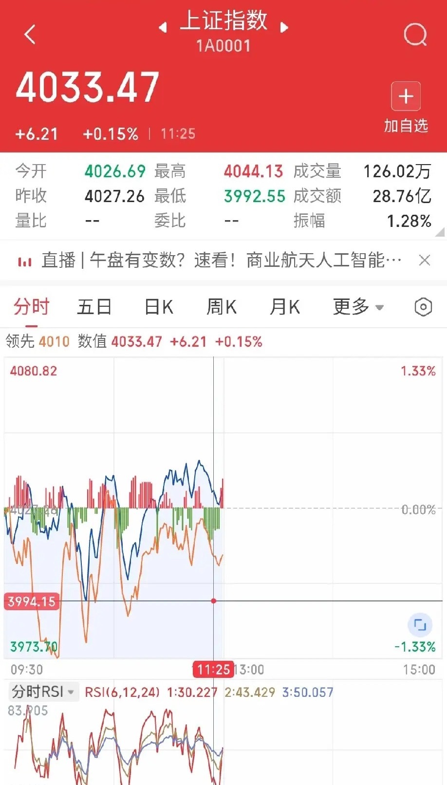 6月29日午评。两市上午微幅放量700亿下跌（图1），沪指在精准补掉6月12日跳