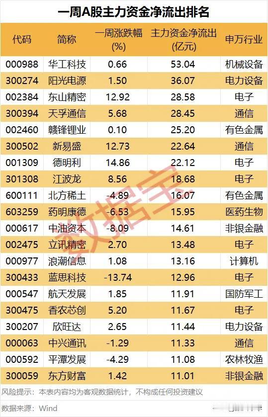 一周A股主力资金净流入、流出排名！